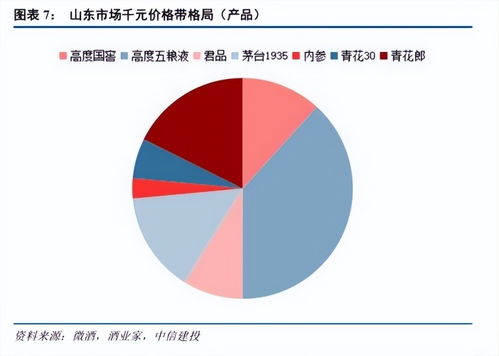 450億山東白酒市場圖譜 群雄逐鹿，誰與爭鋒？